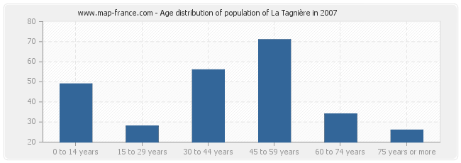 Age distribution of population of La Tagnière in 2007